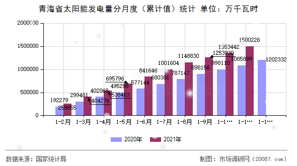 青海省太阳能发电量分月度（累计值）统计