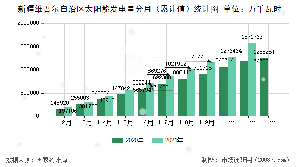 新疆维吾尔自治区太阳能发电量分月（累计值）统计图