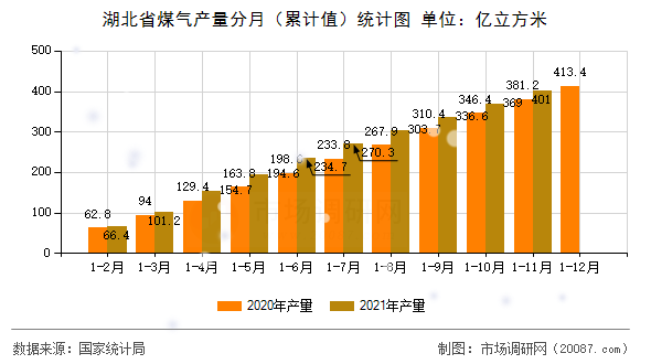 湖北省煤气产量分月（累计值）统计图