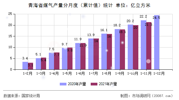 青海省煤气产量分月度（累计值）统计