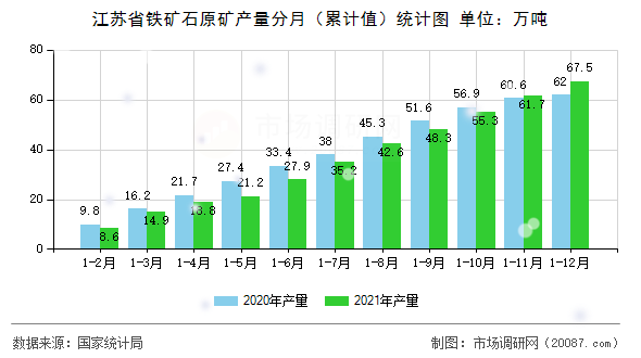 江苏省铁矿石原矿产量分月（累计值）统计图