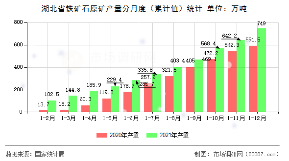 湖北省铁矿石原矿产量分月度(累计值)统计 湖北省铁矿石原矿产量分月度(累计值)统计