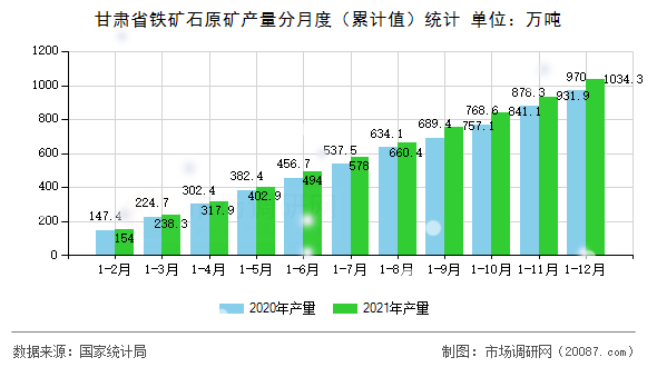 甘肃省铁矿石原矿产量分月度(累计值)统计 甘肃省铁矿石原矿产量分月度(累计值)统计