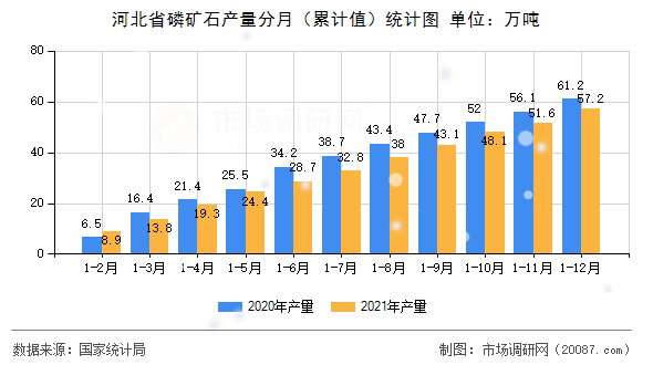 河北省磷矿石产量分月(累计值)统计图 河北省磷矿石产量分月(累计值)统计图