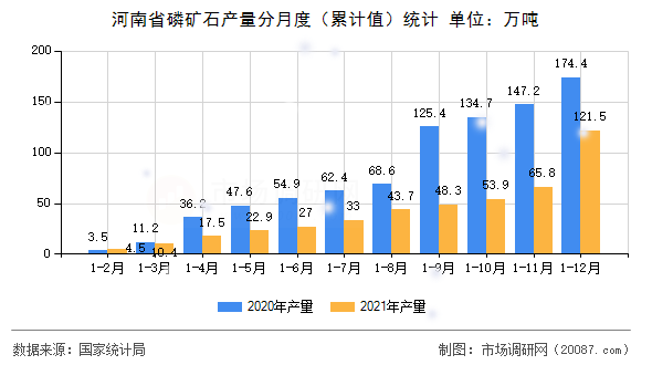 河南省磷矿石产量分月度(累计值)统计 河南省磷矿石产量分月度(累计值)统计