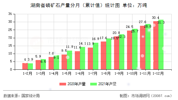 湖南省磷矿石产量分月（累计值）统计图