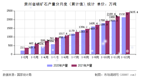 贵州省磷矿石产量分月度（累计值）统计