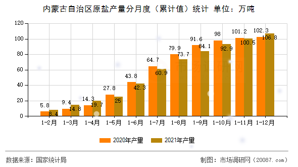 内蒙古自治区原盐产量分月度(累计值)统计 内蒙古自治区原盐产量分月度(累计值)统计