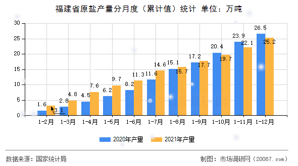 福建省原盐产量分月度(累计值)统计 福建省原盐产量分月度(累计值)统计