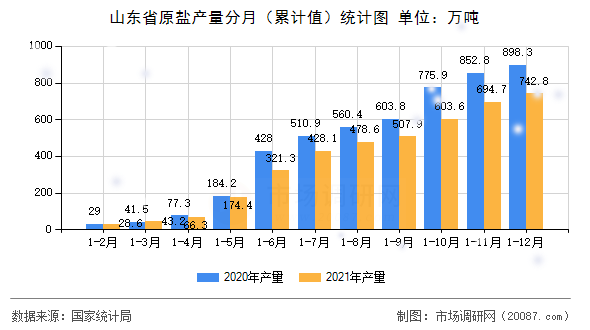 山东省原盐产量分月(累计值)统计图 山东省原盐产量分月(累计值)统计图