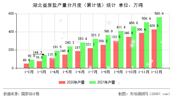 湖北省原盐产量分月度(累计值)统计 湖北省原盐产量分月度(累计值)统计