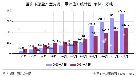 重庆市原盐产量分月（累计值）统计图