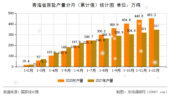 青海省原盐产量分月（累计值）统计图