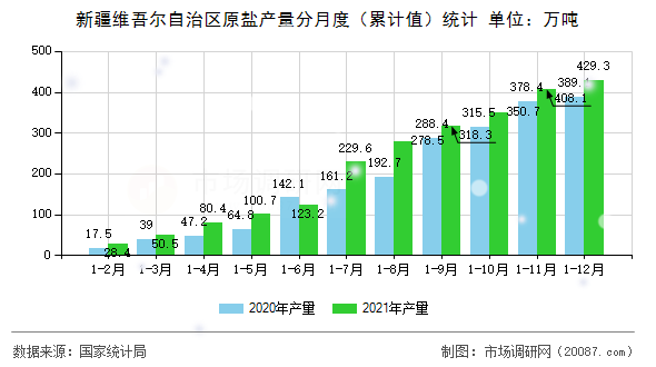 新疆维吾尔自治区原盐产量分月度（累计值）统计