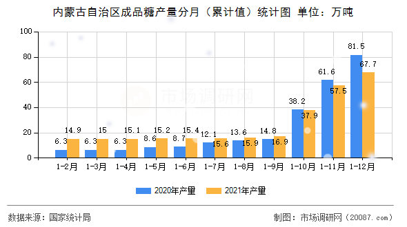 内蒙古自治区成品糖产量分月（累计值）统计图