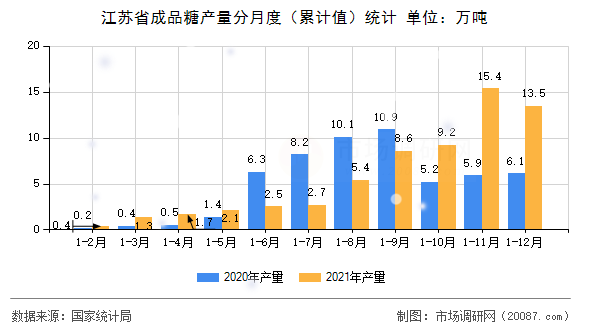江苏省成品糖产量分月度(累计值)统计 江苏省成品糖产量分月度(累计值)统计