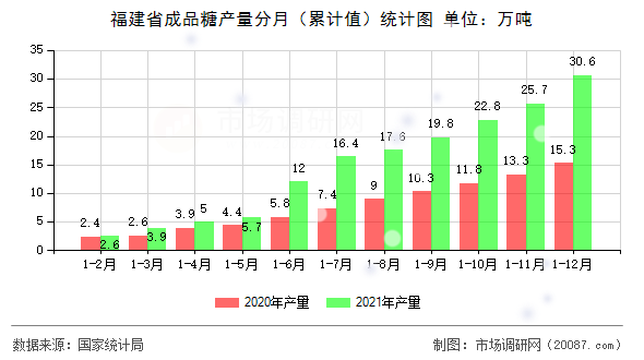 福建省成品糖产量分月（累计值）统计图