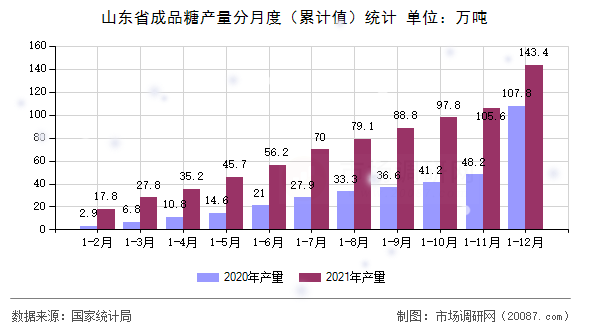 山东省成品糖产量分月度（累计值）统计