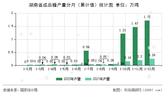 湖南省成品糖产量分月（累计值）统计图