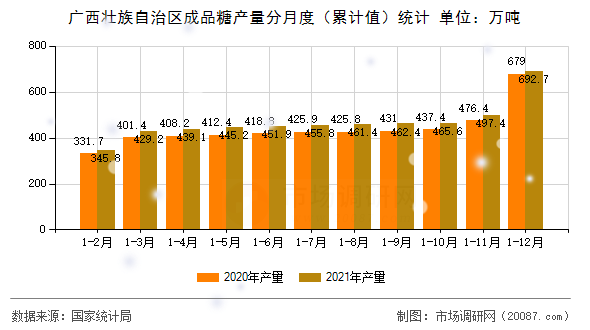 广西壮族自治区成品糖产量分月度（累计值）统计