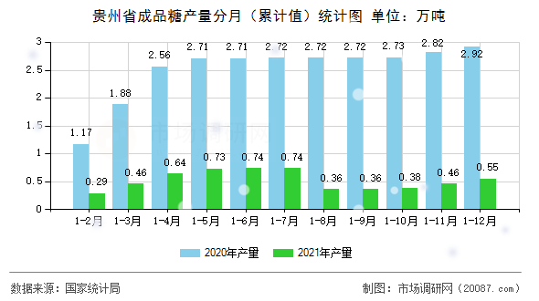 贵州省成品糖产量分月（累计值）统计图
