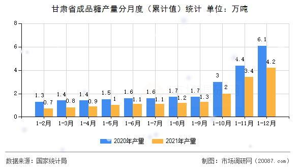 甘肃省成品糖产量分月度（累计值）统计