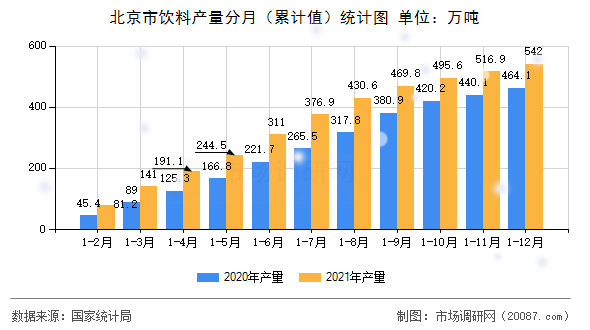 北京市饮料产量分月(累计值)统计图 北京市饮料产量分月(累计值)统计图
