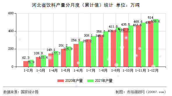 河北省饮料产量分月度(累计值)统计 河北省饮料产量分月度(累计值)统计