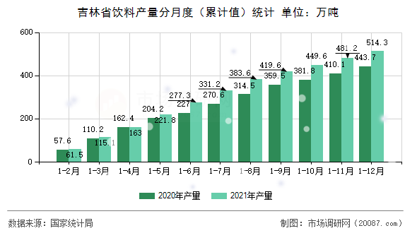 吉林省饮料产量分月度(累计值)统计 吉林省饮料产量分月度(累计值)统计