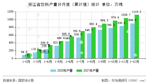 浙江省饮料产量分月度(累计值)统计 浙江省饮料产量分月度(累计值)统计