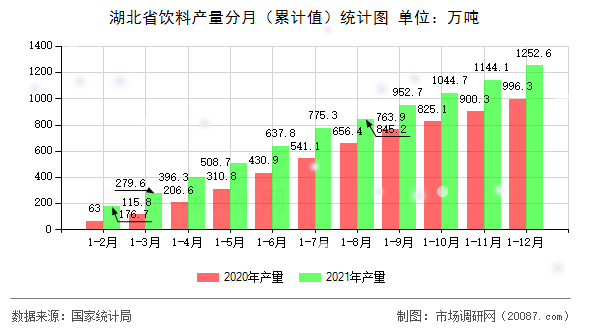 湖北省饮料产量分月(累计值)统计图 湖北省饮料产量分月(累计值)统计图