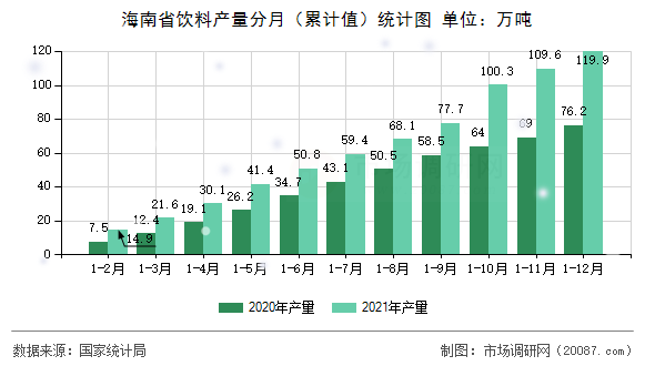 海南省饮料产量分月(累计值)统计图 海南省饮料产量分月(累计值)统计图