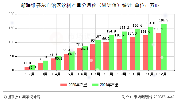 新疆维吾尔自治区饮料产量分月度（累计值）统计
