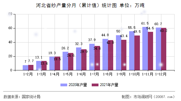 河北省纱产量分月(累计值)统计图 河北省纱产量分月(累计值)统计图