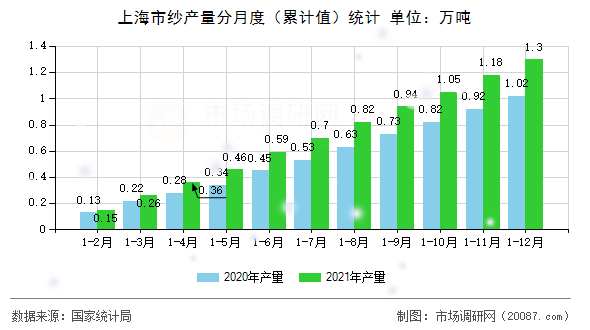 上海市纱产量分月度（累计值）统计