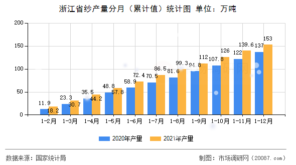 浙江省纱产量分月（累计值）统计图
