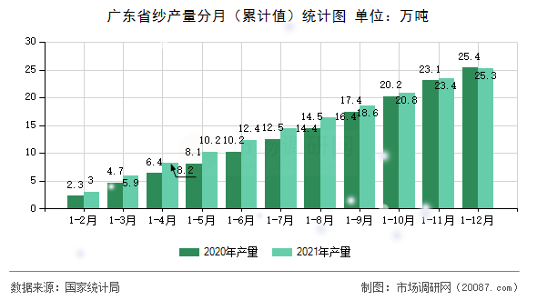 广东省纱产量分月(累计值)统计图 广东省纱产量分月(累计值)统计图