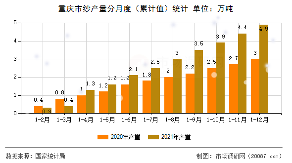 重庆市纱产量分月度(累计值)统计 重庆市纱产量分月度(累计值)统计