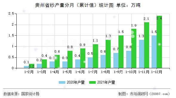 贵州省纱产量分月(累计值)统计图 贵州省纱产量分月(累计值)统计图