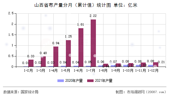 山西省布产量分月(累计值)统计图 山西省布产量分月(累计值)统计图