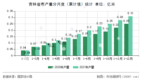 吉林省布产量分月度（累计值）统计