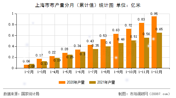 上海市布产量分月（累计值）统计图
