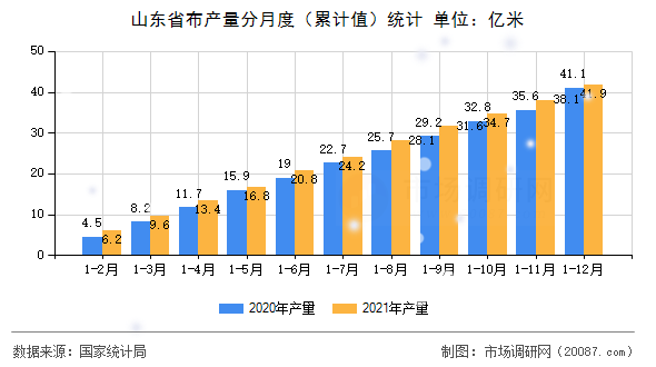 山东省布产量分月度(累计值)统计 山东省布产量分月度(累计值)统计