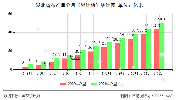 湖北省布产量分月（累计值）统计图
