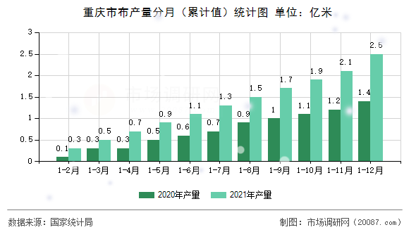 重庆市布产量分月（累计值）统计图