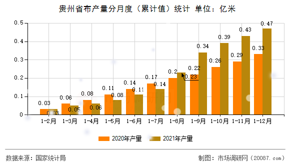 贵州省布产量分月度(累计值)统计 贵州省布产量分月度(累计值)统计