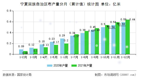宁夏回族自治区布产量分月(累计值)统计图 宁夏回族自治区布产量分月(累计值)统计图