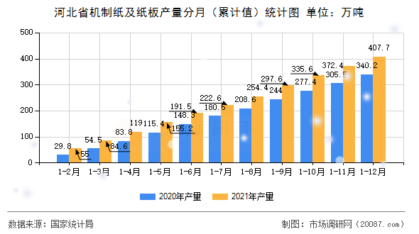 河北省机制纸及纸板产量分月（累计值）统计图