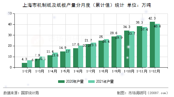 上海市机制纸及纸板产量分月度（累计值）统计