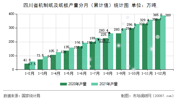 四川省机制纸及纸板产量分月（累计值）统计图